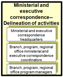 This image identifies the main stakeholders involved in ministerial and executive correspondence at different levels of the organization.