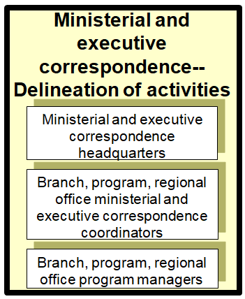 This image identifies the main stakeholders involved in ministerial and executive correspondence at different levels of the organization.