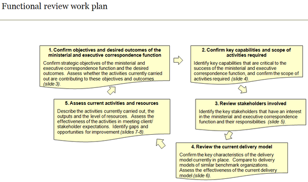 Chart summarizing ministerial and executive correspondence functional review work plan.