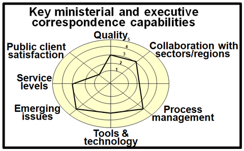 Summary of key capabilities suggested for the ministerial and executive correspondence function in the public sector.