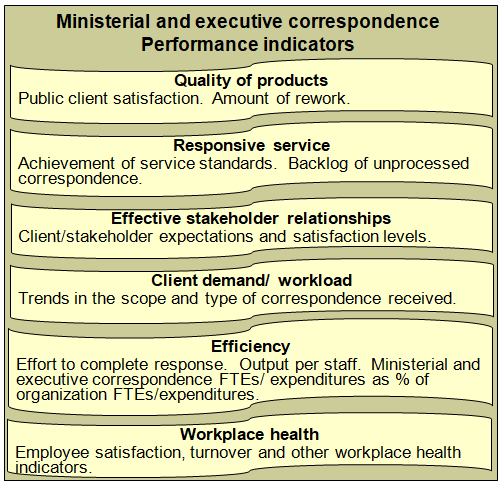 Summary of potential performance indicators for the ministerial and executive correspondence function in the public sector.