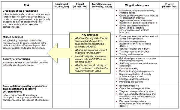 This chart provides a summary template for the risk profile for the ministerial and executive correspondence function in the public sector, including for each risk the likelihood, impact, trend, mitigation measures, and priority based on residual risk after the mitigation measures.