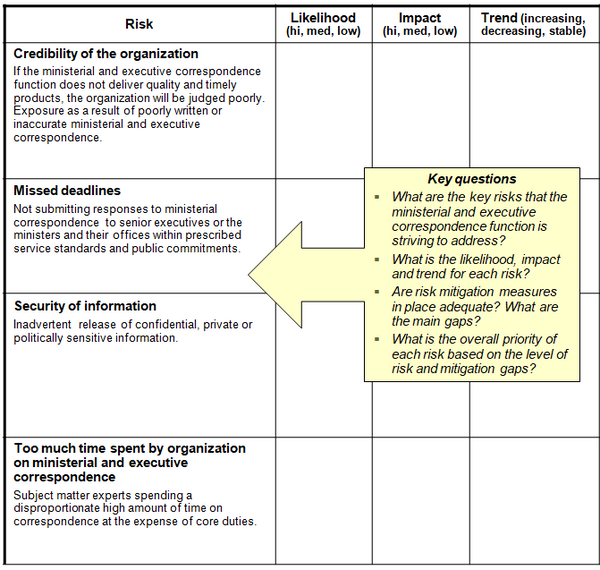 This chart identifies examples of risks addressed by the ministerial and executive correspondence function in the public sector, as well as space to indicate the likelihood, impact and trend for each risk.