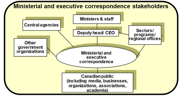 This chart identifies typical stakeholders involved in the ministerial and executive correspondence function in government agencies.