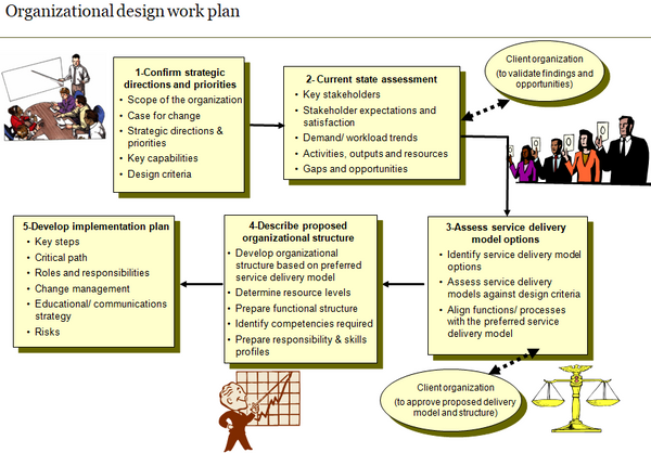 Communications Organization Design Tool (15 slides)