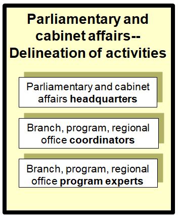 This image identifies the main stakeholders involved in parliamentary and cabinet affairs at different levels of the organization.