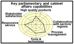 Summary of potential key capabilities for the parliamentary and cabinet affairs function.