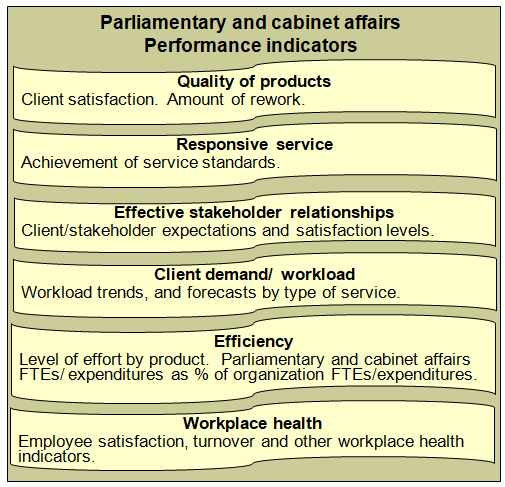 Summary of key performance indicators for the parliamentary and cabinet affairs function in government agencies.