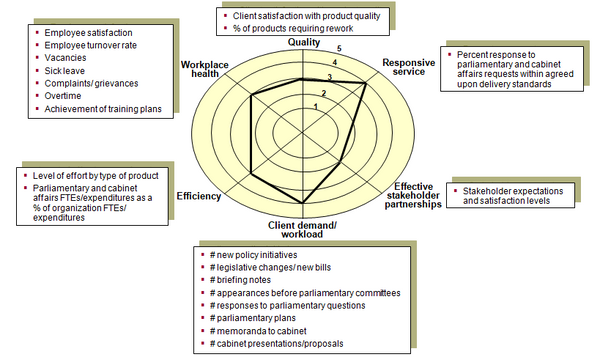 This chart identifies key dimensions and performance indicators for the parliamentary and cabinet affairs function in government departments and agencies.