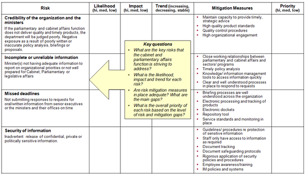This chart provides a summary template for the risk profile for the parliamentary and cabinet affairs function in government agencies, including identification of the risk, likelihood, impact, trend, mitigation measures, and priority of the risk based on residual risk after mitigation.