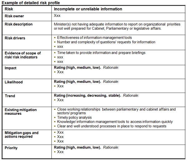 This chart provides an example of the templates for more detailed profiles or descriptions of the parliamentary and cabinet affairs risks identified.