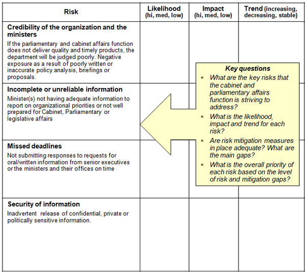 This chart identifies examples of risks addressed by the parliamentary and cabinet affairs function, as well as characteristics to be assessed in terms of the likelihood, impact and trend for each risk.