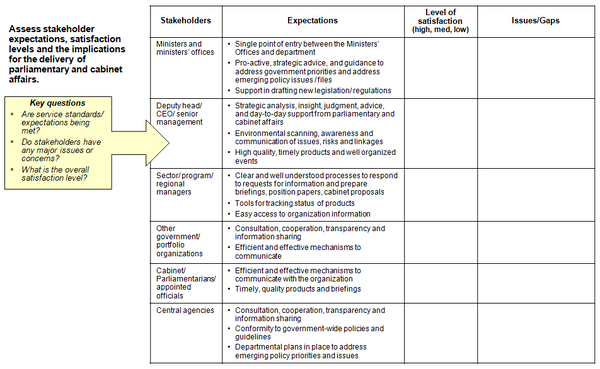 This chart provides an example of a template to confirm stakeholder expectations of the parliamentary and cabinet affairs function and related gaps or issues.  This is a key step in the strategic planning process.