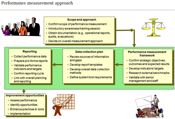 Summary of performance measurement approach.