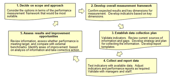 High level summary of key steps to implement performance measurement in a public sector context.