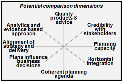 This image summarizes dimensions that can be used to benchmark the corporate planning and reporting function with other public sector jurisdictions. 
