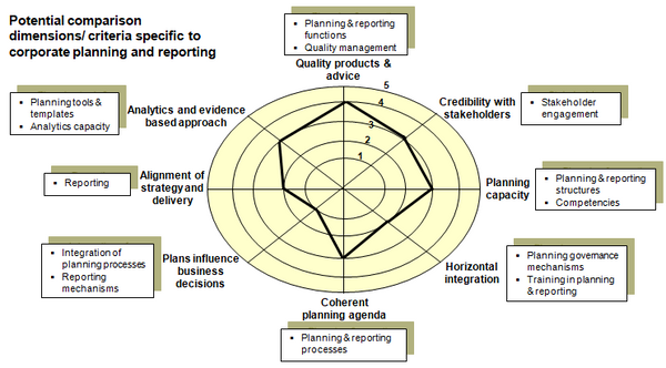 This chart identifies examples of dimensions and criteria for best practice benchmarking of the corporate planning and reporting function.
