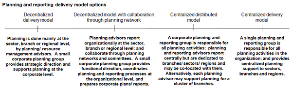 This chart describes potential delivery models for corporate planning and reporting on a continuum from decentralized to centralized.