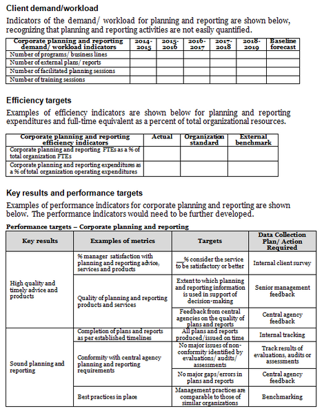 Corporate planning and reporting operational plan template: client demand/workload, efficiency targets, and key results/performance targets.