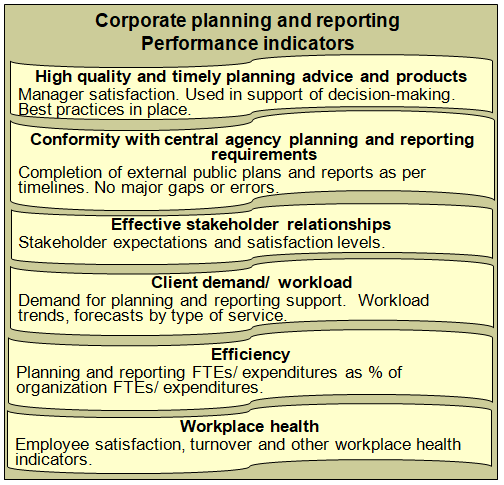 Summary of potential performance dimensions and indicators for the corporate planning and reporting function.
