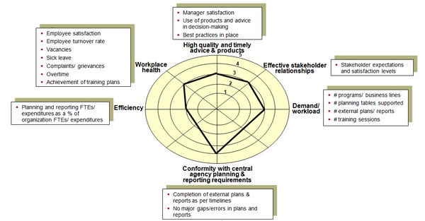 This chart identifies potential performance dimensions and indicators for the corporate planning and reporting function.