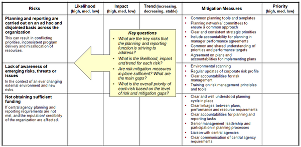 This chart provides a summary template for the risk profile for the corporate planning and reporting function in the public sector.