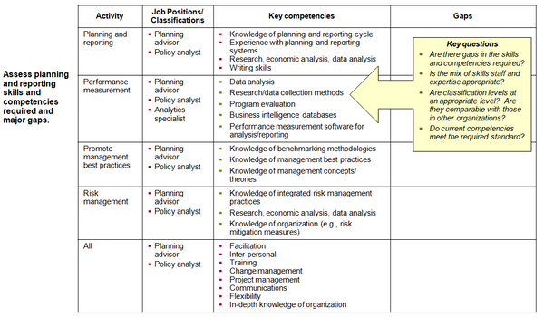 This chart provides an example of a template to address gaps in the competencies of the organization, one of the suggested steps in the strategic planning process.