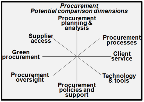 This chart summarizes the dimensions that can be used for benchmarking the procurement function with other jurisdictions.