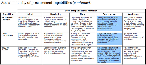 Procurement capability assessment maturity model (page 2).