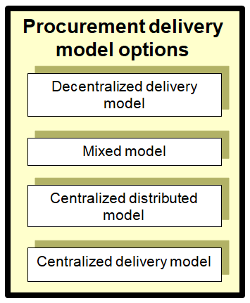 This chart summarizes procurement delivery model options at a high level.