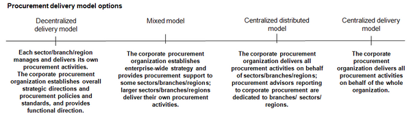 This chart describes at a high level the procurement delivery model options on a continuum from decentralized to centralized.