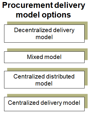 This chart provides a summary of procurement delivery model options.