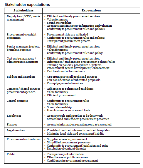 Procurement operational plan template: stakeholder expectations.