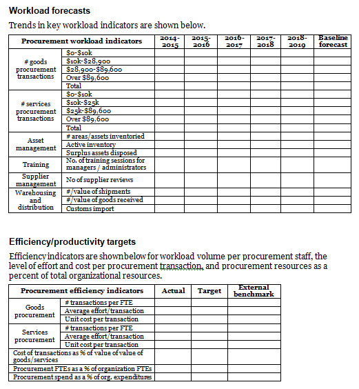 Procurement operational plan template: workload forecasts and efficiency targets.