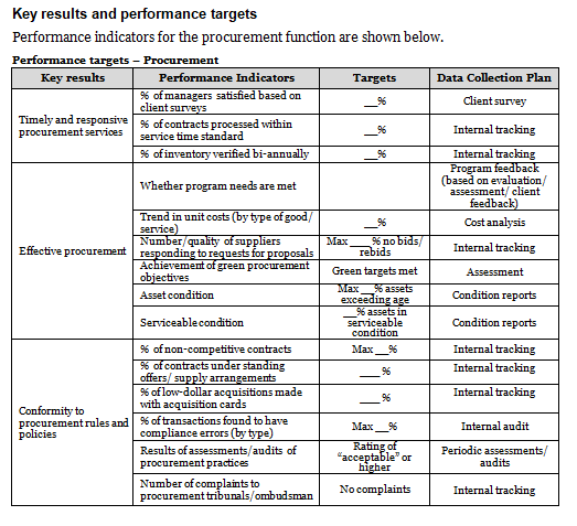 Procurement operational plan template: key results and performance targets.