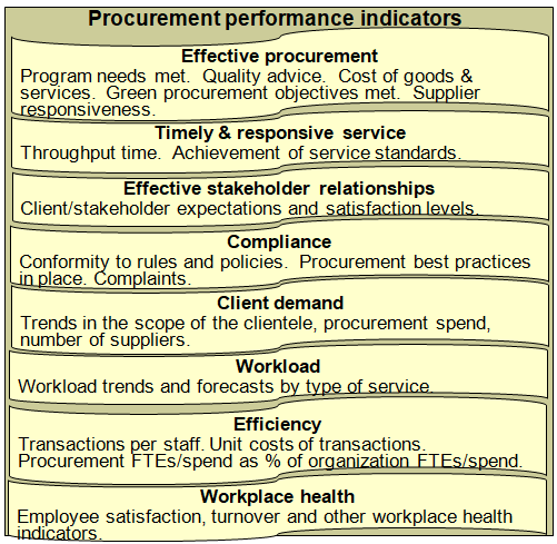 Summary of potential key performance dimensions and indicators for the procurement function in government agencies.