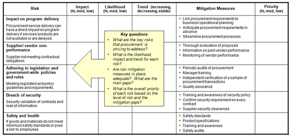 This chart provides a preview of the summary risk profile template, including risks, impact, likelihood, trend, mitigation measures and gaps, and overall priority of each risk in light of the residual risk after mitigation.