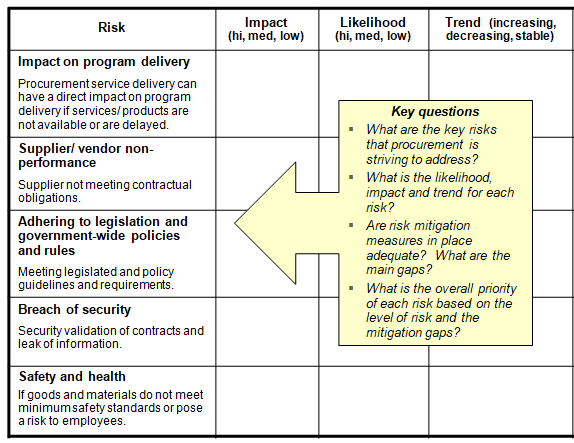 TURNKEY Risk Profiling Template - Procurement Function (Govt) – Public ...
