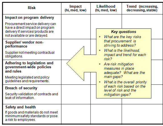 This chart provides examples of risks for the procurement function.  Impact, likelihood, and trend would be identified for each risk.