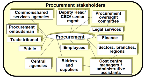 This chart identifies the key stakeholders involved in procurement in the public sector.