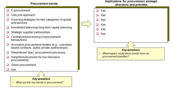 This chart provides an example of a template to assess the implications of the external trends on the procurement organization.