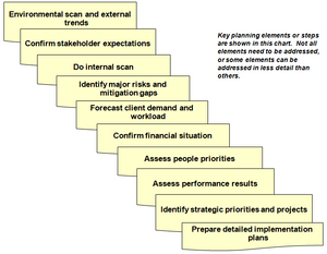 This chart summarizes key elements in the strategic planning process in a public sector context.