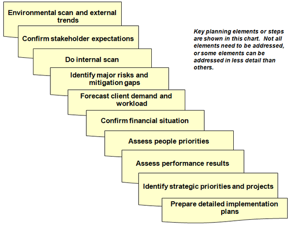 This chart summarizes key elements in the strategic planning process in a public sector context.