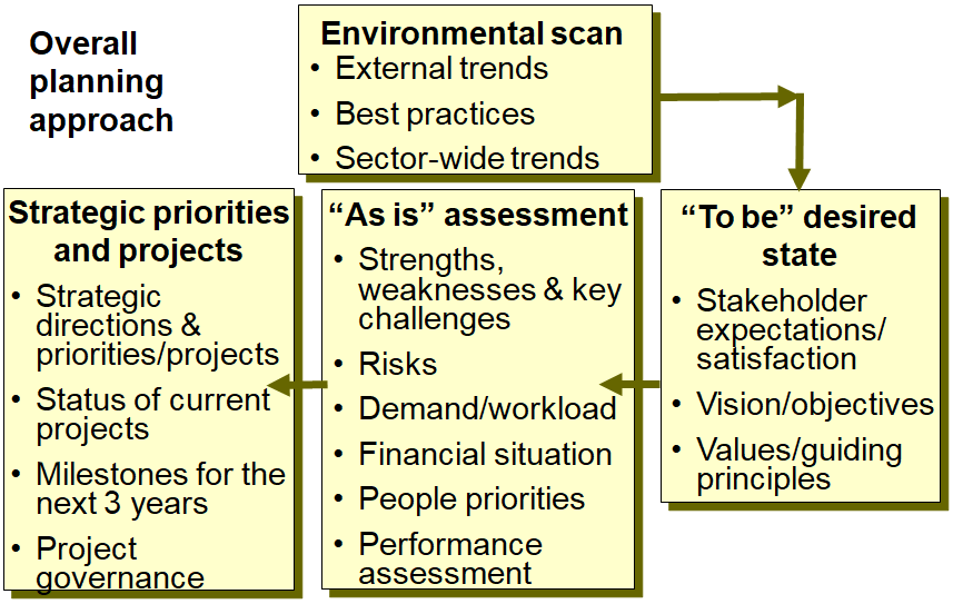 High level summary of the overall strategic planning approach.