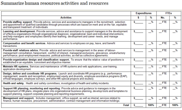 Template to summarize human resources management activities and resources associated with each activity.