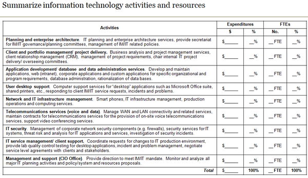 Template to summarize information technology management activities and resources associated with each activity.
