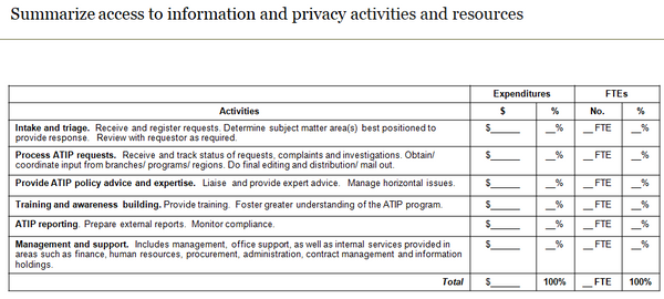 Template to summarize access to information and privacy activities and resources.