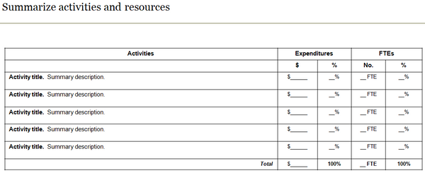 Summarize activities and resources.