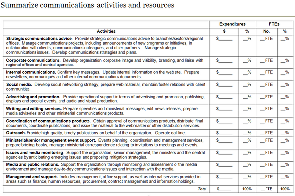 Template to summarize communications activities and resources.