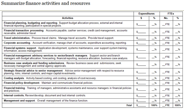 Template to summarize finance activities and resources.
